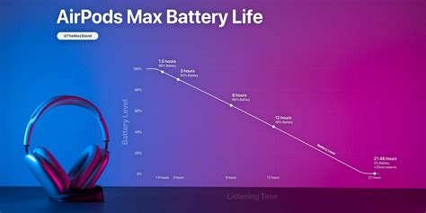 AirPods Max battery life meets Apple's claims, show tests - 9to5Mac