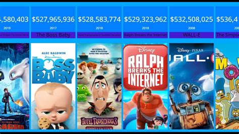 Highest Grossing Animated Films 2024 In India - Gisele Trista