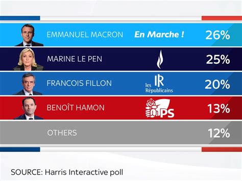 Emmanuel Macron ahead in latest French presidential election poll