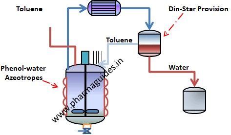 Azeotropic distillaion - An Overview | Distillation, Distillation process, Alcohol still