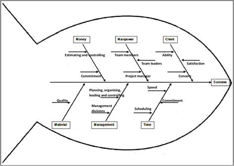 [PDF] CTM 4 model using Ishikawa diagram for quality management in design-and-build projects ...