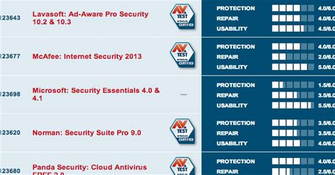 How Much Do Antivirus Rankings Matter To You? | Lifehacker Australia