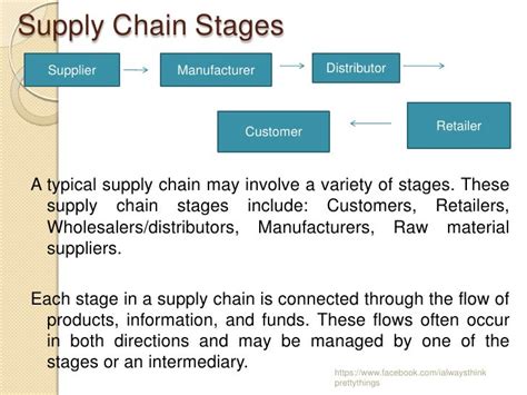 Supply Chain Management, Basics