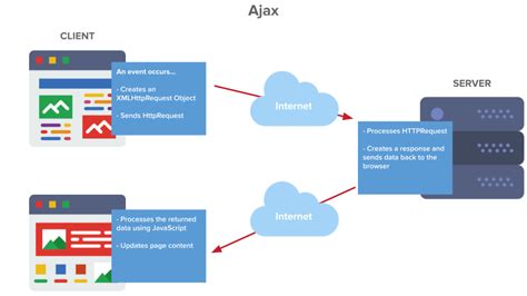 What is Ajax (Programming)? | PubNub