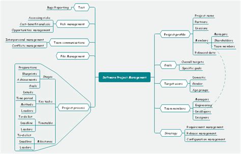 Free Software Project Management Mind Map Templates