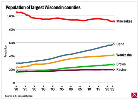 Wisconsin county population changes over time - Badger Institute