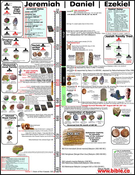 Another wonderful infographic about tracing the fall of Jerusalem and ...