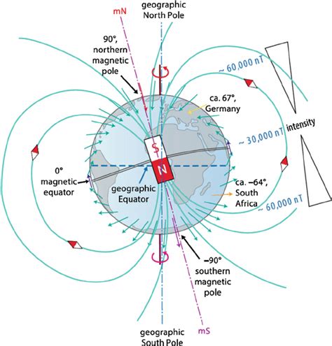 1 The Earth’s magnetic field (the geomagnetic field). Notice that the ...