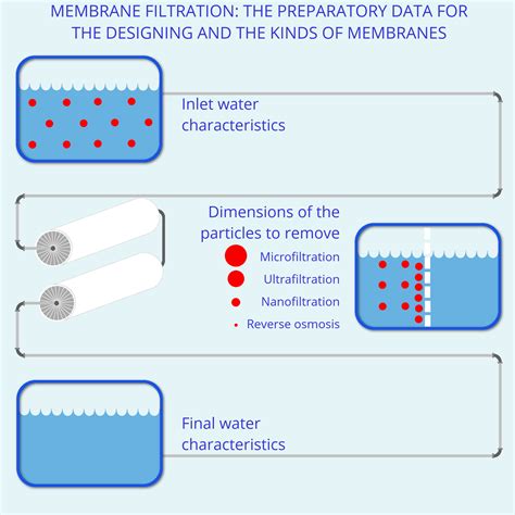 Membrane Filtration Water Treatment