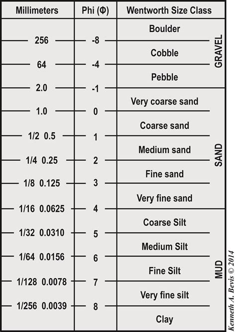 sedimentary rock grain size scale - Google Search