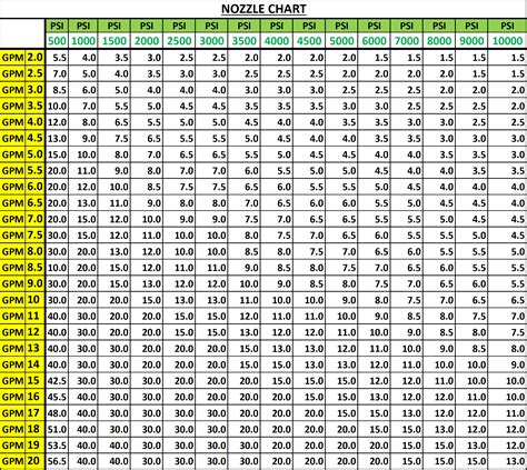 Pressure Washer Nozzles Sizing Chart