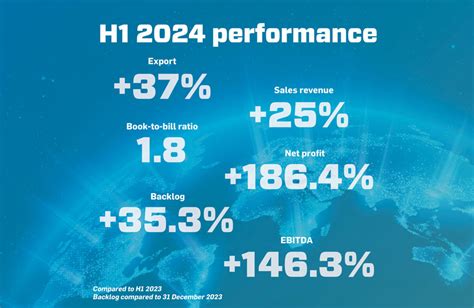 KONČAR Group key performance indicators surge | Končar