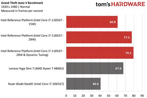 Tiger Lake Tested: We Benchmark Intel’s Latest With Iris Xe Graphics ...