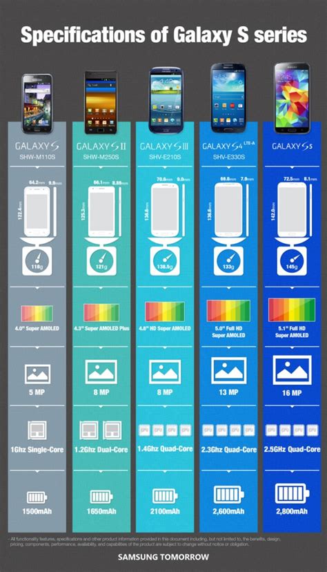 Samsung detalla la evolución del Galaxy S en infografía