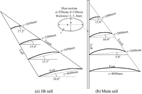 Schematic view of the main and jib sail geometry. | Download Scientific ...