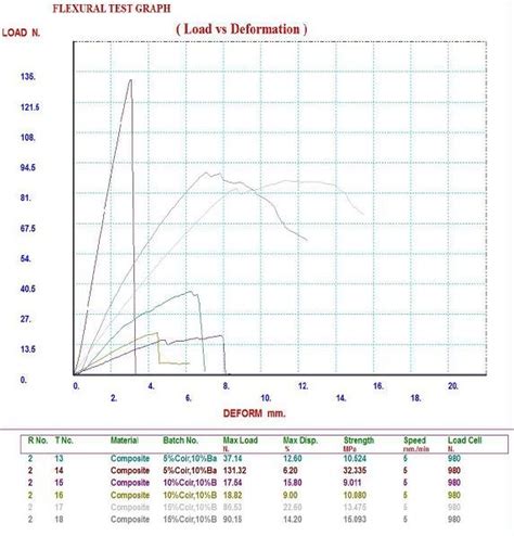 1. Flexural Test Graph | Download Scientific Diagram