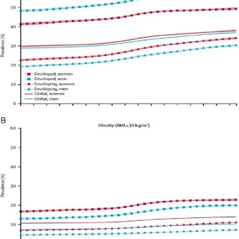 Age standardized prevalence of overweight and obesity and obesity ...