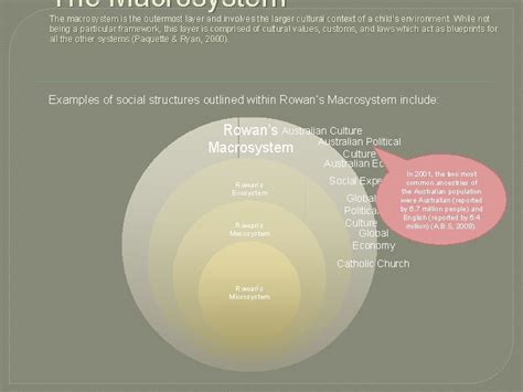 Urie Bronfenbrenners Ecological Systems Theory Avatars Ecological Map