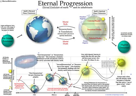 Eternal Progression, Degrees of Glory, and the Resurrection: A ...