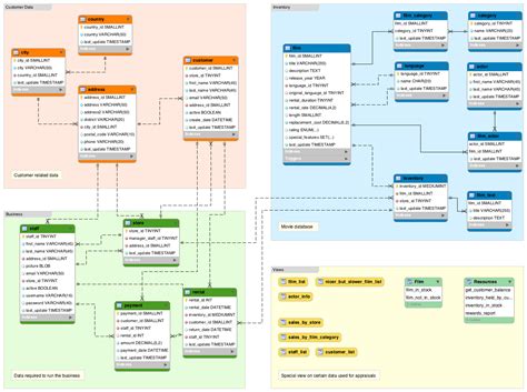 Data Schema Diagram | ERModelExample.com