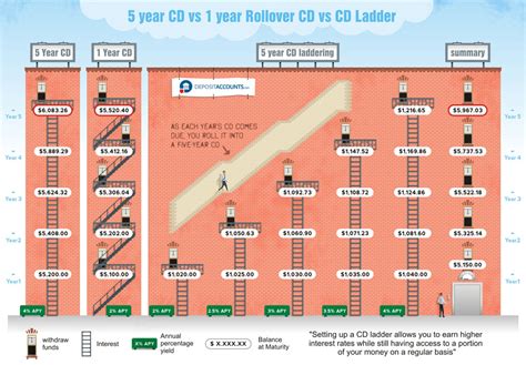 CD Laddering Investment infographic — Cool Infographics