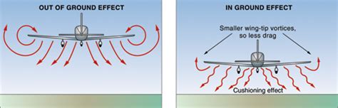 Aerodynamics: Ground Effect – Learn to Fly Blog - ASA (Aviation ...