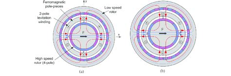 Principle of radial force production (a) U = 0° and (b) U = 180°. | Download Scientific Diagram