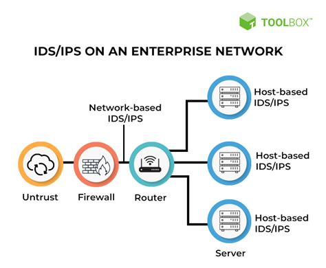 IDS vs. IPS: Key Difference and Similarities