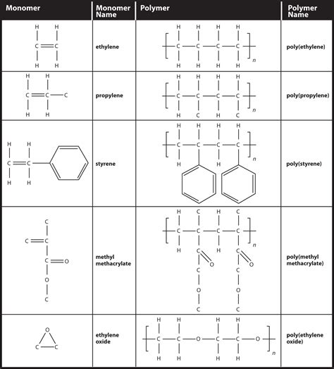 16.7: Polymers - Chemistry LibreTexts