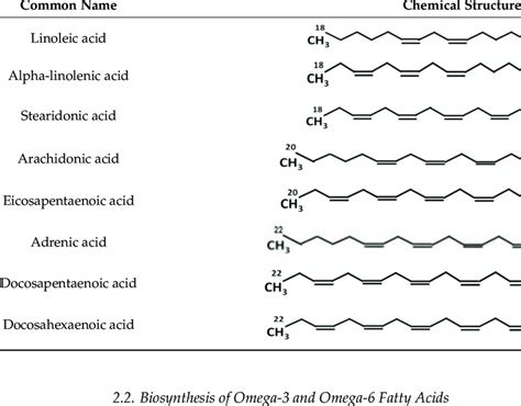 Names and chemical structures of commonly available omega-3 and omega-6... | Download Scientific ...