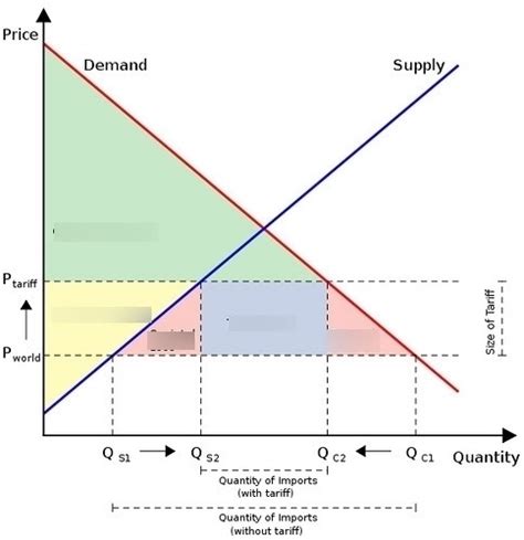 Diagram of Economics Unit 3 Test 1: Free trade and Globalisation | Quizlet