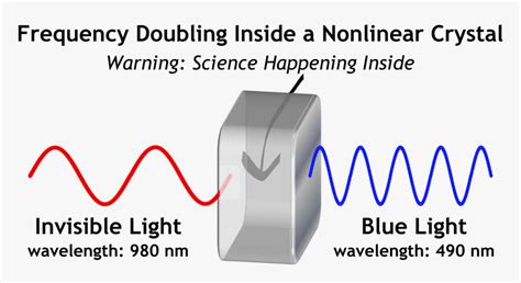 Frequency Doubling - Second Harmonic Generation Laser, HD Png Download - kindpng