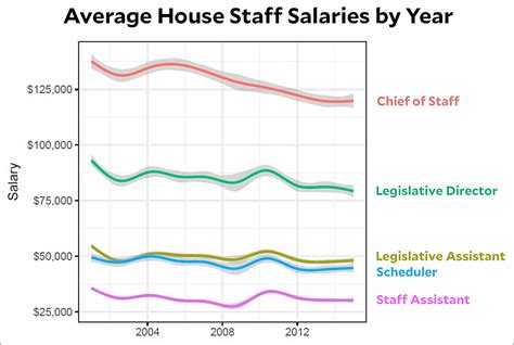 Congressional Staffers Are Being Paid Less Than Ever – Mother Jones