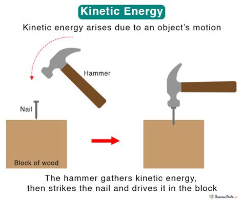 Kinetic Energy: Definition, Formula, Examples, & Pictures