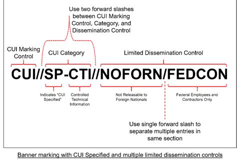 How to Mark Controlled Unclassified Information (CUI) (2022)