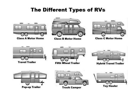 The Different types of RVs : coolguides | Hybrid travel trailers, Fifth wheel trailers, Pop up ...