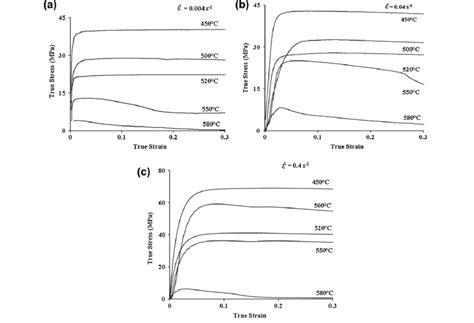 The true stress–true strain curves of 7075 aluminum alloy during hot... | Download Scientific ...