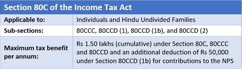 Section 80: Eligibility, Limit, Investments For Which Deduction Is Claimed