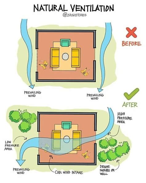 GeotechTips on Twitter: "¿Cómo aprovechar la ventilación natural? https://t.co/N8pPcO6w3W" / Twitter