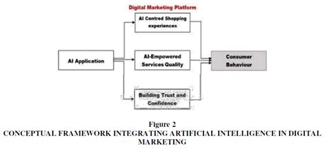 Artificial Intelligence In Digital Marketing Influences Consumer Behaviour: A Review And ...