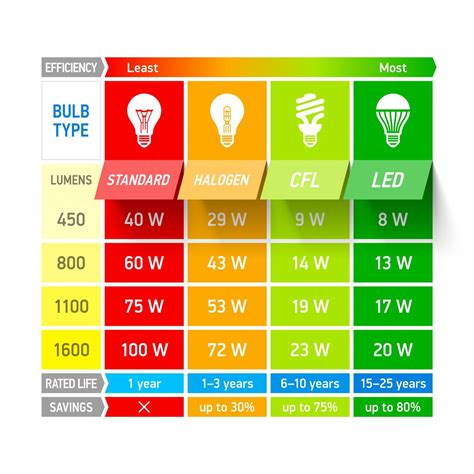 Lumens - Watt comparison chart | Luminaire, Projets électriques ...