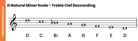 D Sharp Harmonic Minor Scale