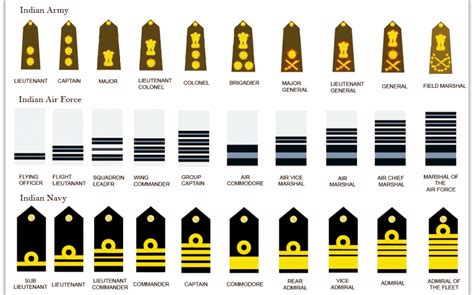 Ranks in Army, Navy, Air Force and Coast Guard | DDE