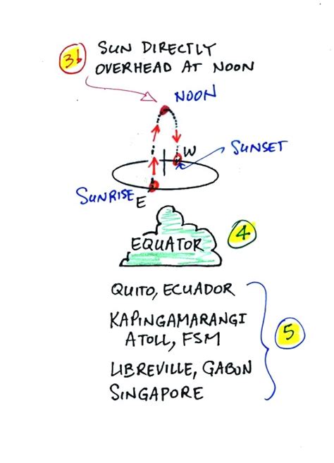 Sun path diagrams for the equinoxes, summer and winter solstices