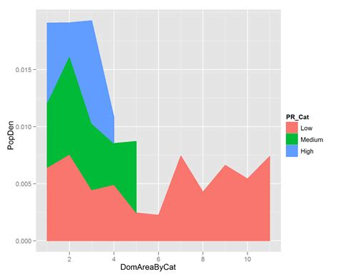 r - Making a stacked area plot using ggplot2 - Stack Overflow