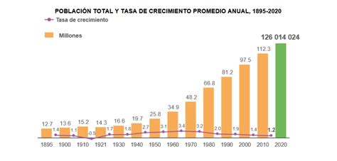 En México hay 126 millones de habitantes