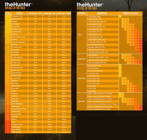 Combined chart animal & weapon classes 2nd beta (repost with correction) : r/theHunter