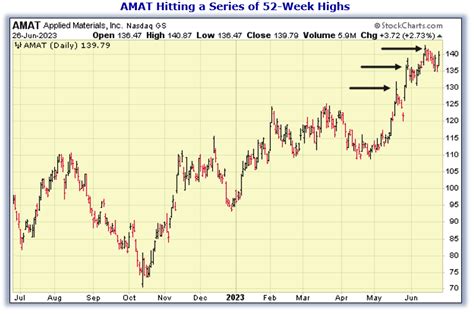 AMAT Stock Soaring Up - TradeWins Daily