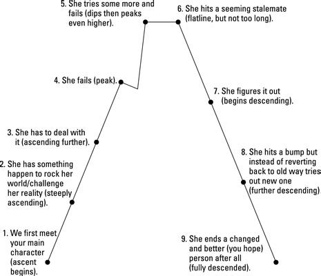 Character Arcs for Your Children's Book - dummies