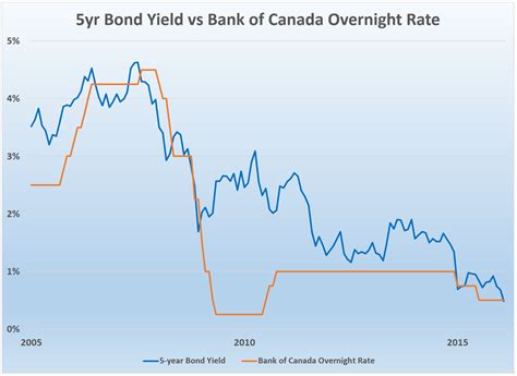 Bank of canada historical average exchange rates - sprint stock market charting software reviews ...